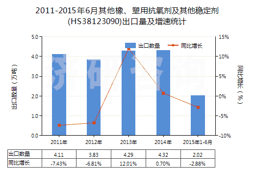 2011-2015年6月其他橡、塑用抗氧劑及其他穩(wěn)定劑(HS38123090)出口量及增速統(tǒng)計(jì)